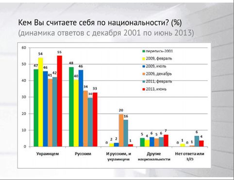 Опрос на Украине (2001-2013)